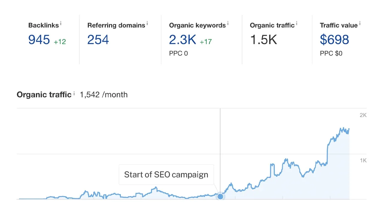 Ranking a website for thousands of keywords using SEO