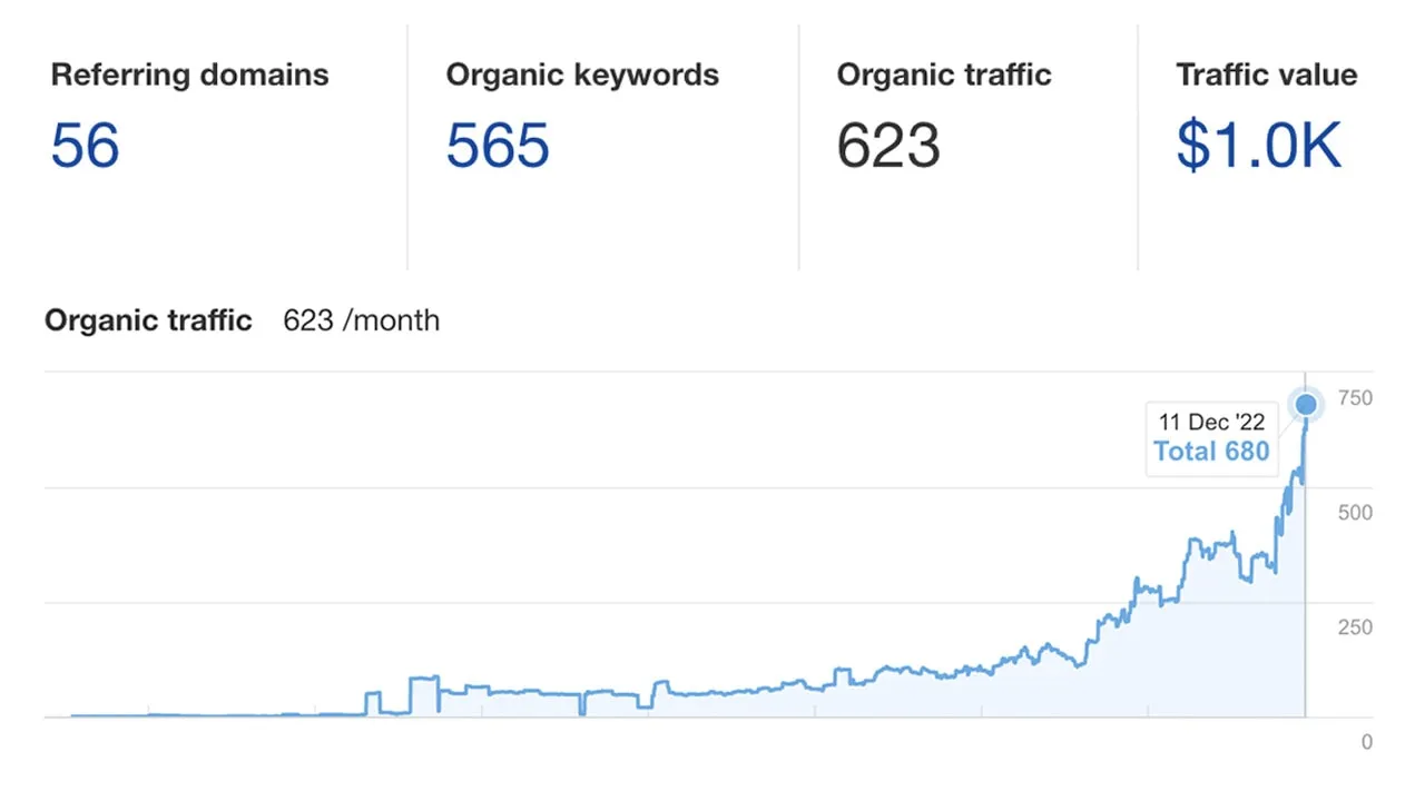 How We 6x&rsquo;d Traffic for a Flooring Company