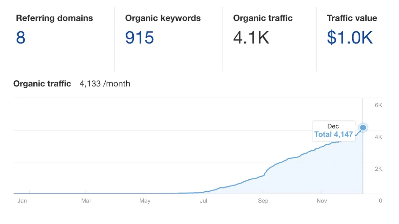 How we grew a tech blog's traffic to over 4,000 monthly visitors in under 6 months