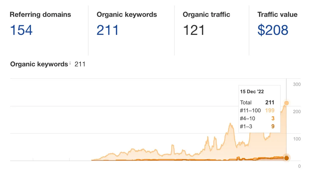 How we ranked a solar company for over 200 keywords